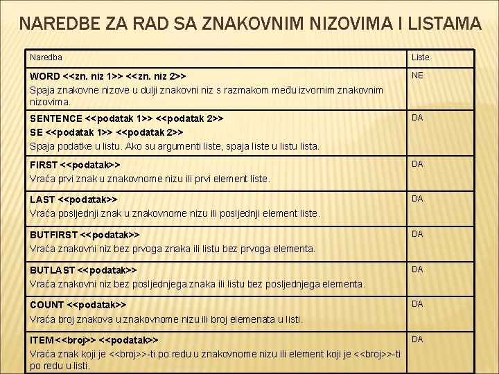 NAREDBE ZA RAD SA ZNAKOVNIM NIZOVIMA I LISTAMA Naredba Liste WORD <<zn. niz 1>>