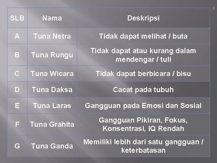 6 SLB Nama Deskripsi A Tuna Netra Tidak dapat melihat / buta B Tuna