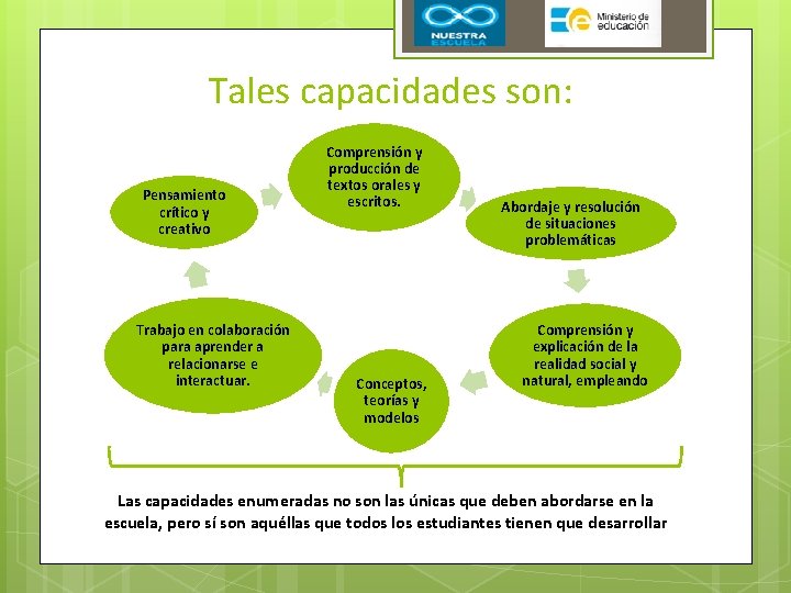 Tales capacidades son: Pensamiento crítico y creativo Trabajo en colaboración para aprender a relacionarse