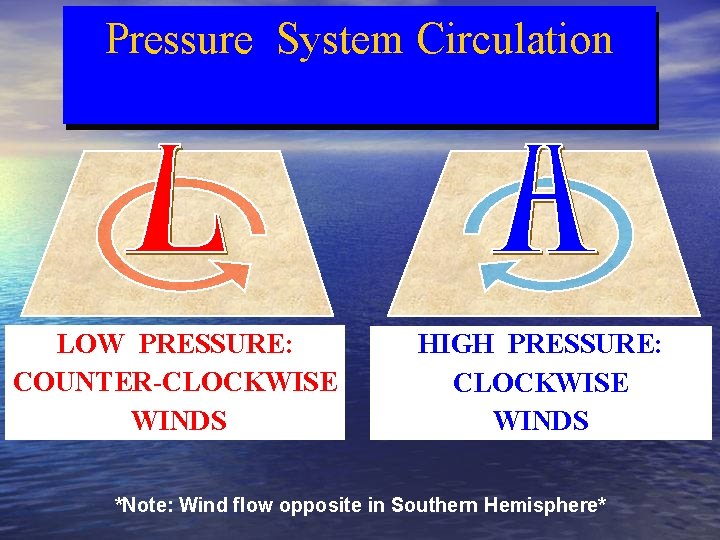 Pressure System Circulation LOW PRESSURE: COUNTER-CLOCKWISE WINDS HIGH PRESSURE: CLOCKWISE WINDS *Note: Wind flow