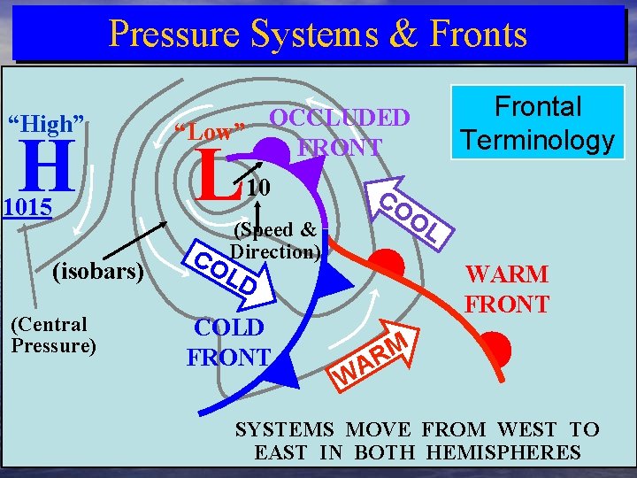 Pressure Systems & Fronts “High” H 1015 (isobars) (Central Pressure) Isobars Frontal& Interacting Wind