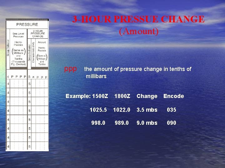 3 -HOUR PRESSUE CHANGE (Amount) ppp the amount of pressure change in tenths of
