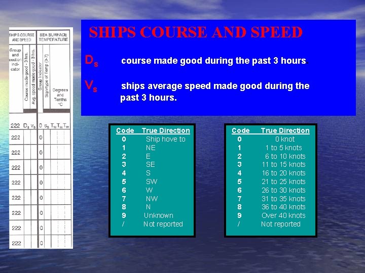 SHIPS COURSE AND SPEED Ds course made good during the past 3 hours. Vs