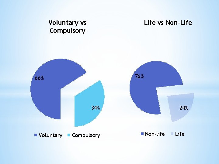 Voluntary vs Compulsory Life vs Non-Life 76% 66% 34% Voluntary Compulsory 24% Non-life Life