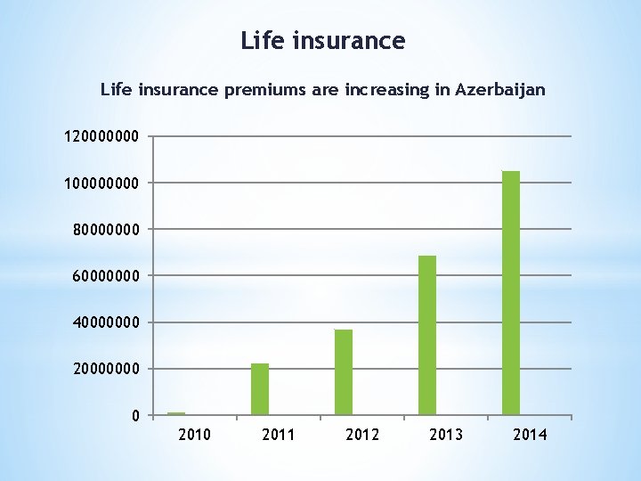 Life insurance premiums are increasing in Azerbaijan 120000000 10000 80000000 60000000 40000000 20000000 0