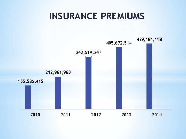 INSURANCE PREMIUMS 405, 672, 514 429, 181, 198 342, 519, 347 212, 981, 983