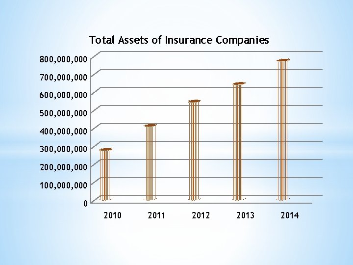 Total Assets of Insurance Companies 800, 000 700, 000 600, 000 500, 000 400,