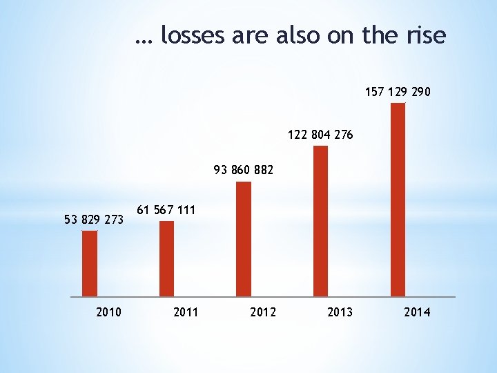 … losses are also on the rise 157 129 290 122 804 276 93