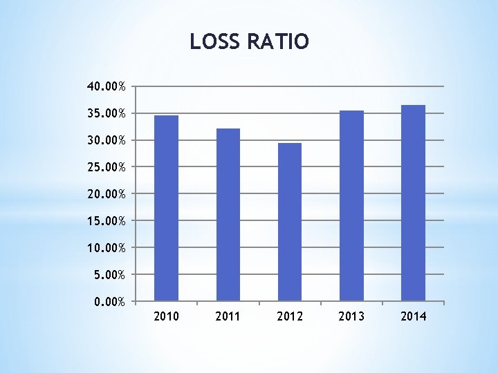 LOSS RATIO 40. 00% 35. 00% 30. 00% 25. 00% 20. 00% 15. 00%