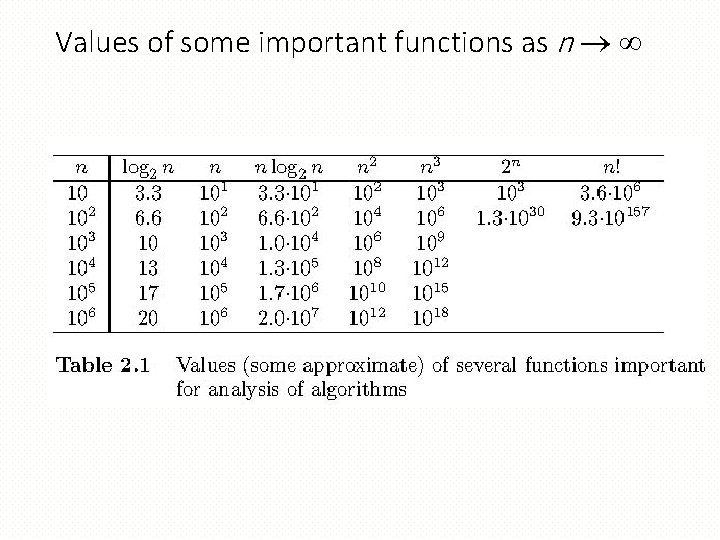 Values of some important functions as n 