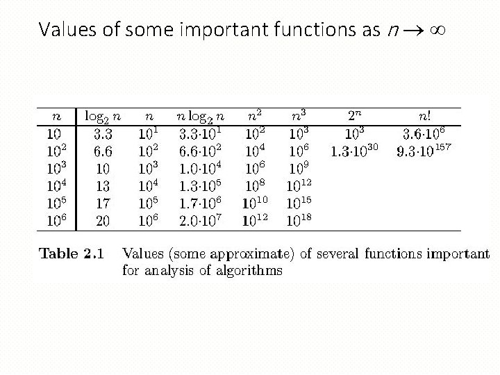 Values of some important functions as n Values of some important functions as n