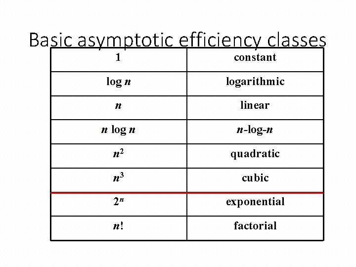 Basic asymptotic efficiency classes 1 constant log n logarithmic n linear n log n Basic asymptotic efficiency classes 1 constant log n logarithmic n linear n log n