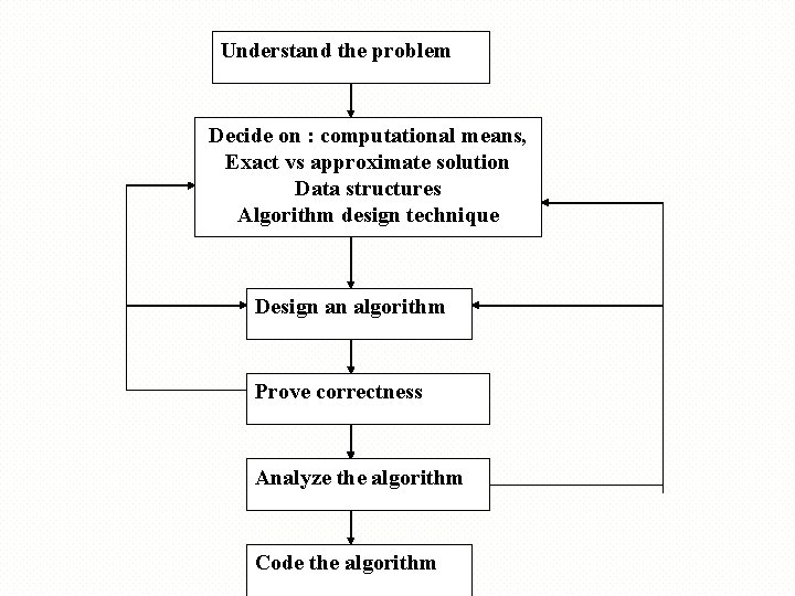 Understand the problem Decide on : computational means, Exact vs approximate solution Data structures Understand the problem Decide on : computational means, Exact vs approximate solution Data structures