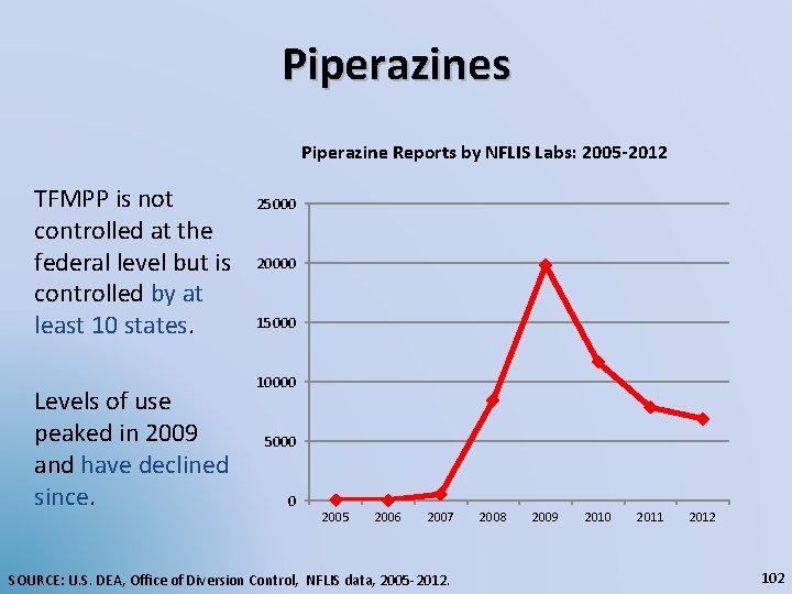 Piperazines Piperazine Reports by NFLIS Labs: 2005 -2012 TFMPP is not controlled at the