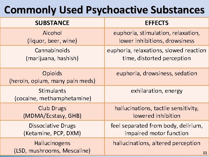 Commonly Used Psychoactive Substances SUBSTANCE EFFECTS Alcohol (liquor, beer, wine) euphoria, stimulation, relaxation, lower