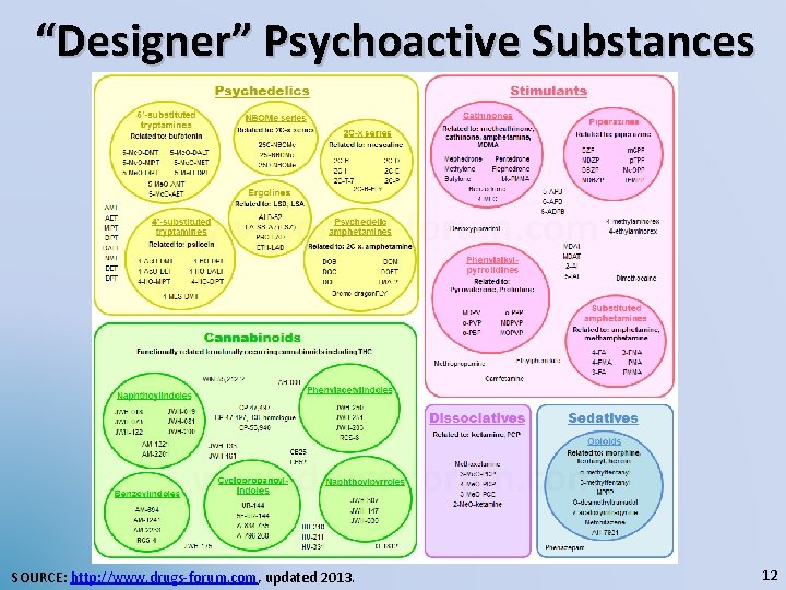 “Designer” Psychoactive Substances SOURCE: http: //www. drugs-forum. com, updated 2013. 12 