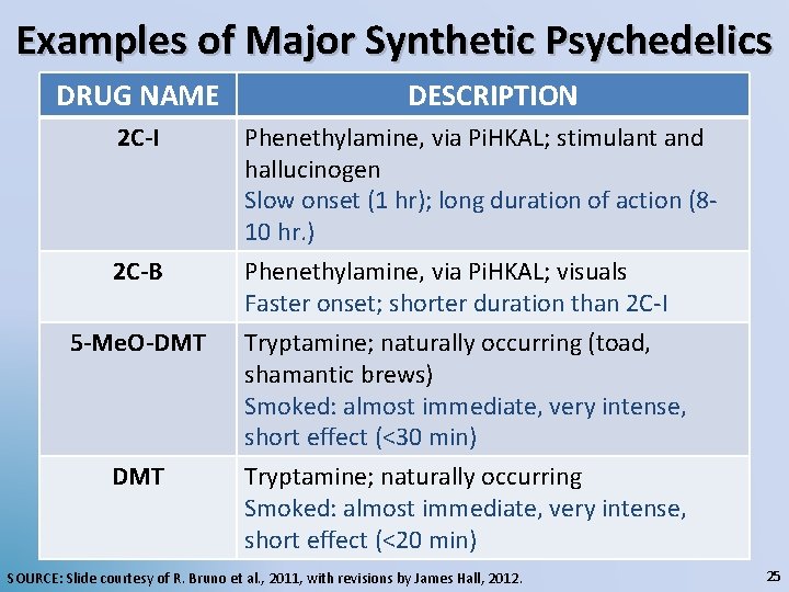 Examples of Major Synthetic Psychedelics DRUG NAME DESCRIPTION 2 C-I Phenethylamine, via Pi. HKAL;