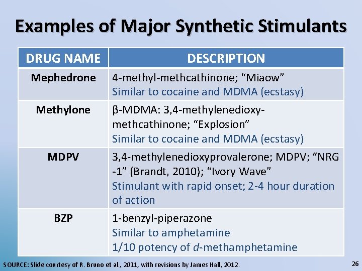 Examples of Major Synthetic Stimulants DRUG NAME DESCRIPTION Mephedrone 4 -methyl-methcathinone; “Miaow” Similar to