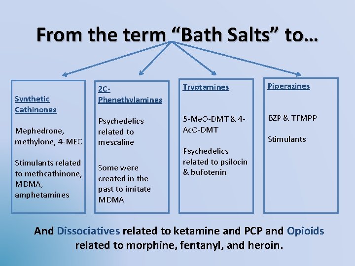 From the term “Bath Salts” to… Synthetic Cathinones Mephedrone, methylone, 4 -MEC Stimulants related