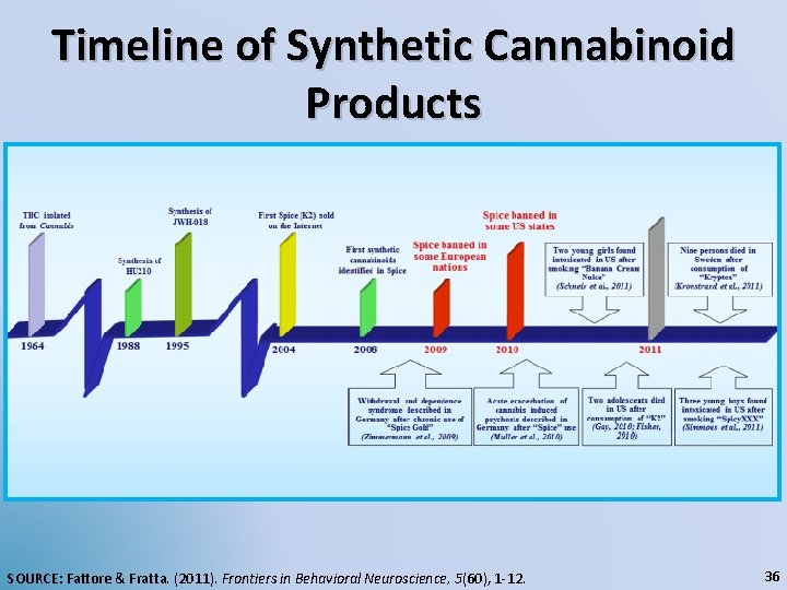Timeline of Synthetic Cannabinoid Products SOURCE: Fattore & Fratta. (2011). Frontiers in Behavioral Neuroscience,