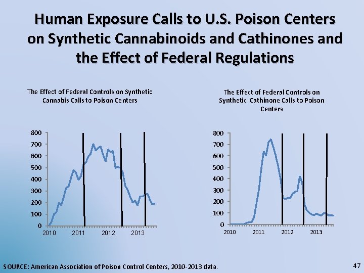 Human Exposure Calls to U. S. Poison Centers on Synthetic Cannabinoids and Cathinones and