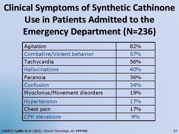 Clinical Symptoms of Synthetic Cathinone Use in Patients Admitted to the Emergency Department (N=236)