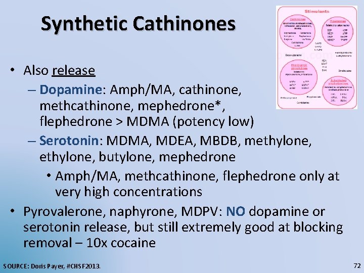 Synthetic Cathinones • Also release – Dopamine: Amph/MA, cathinone, methcathinone, mephedrone*, flephedrone > MDMA