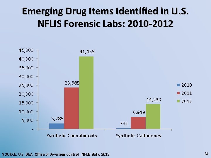 Emerging Drug Items Identified in U. S. NFLIS Forensic Labs: 2010 -2012 45, 000