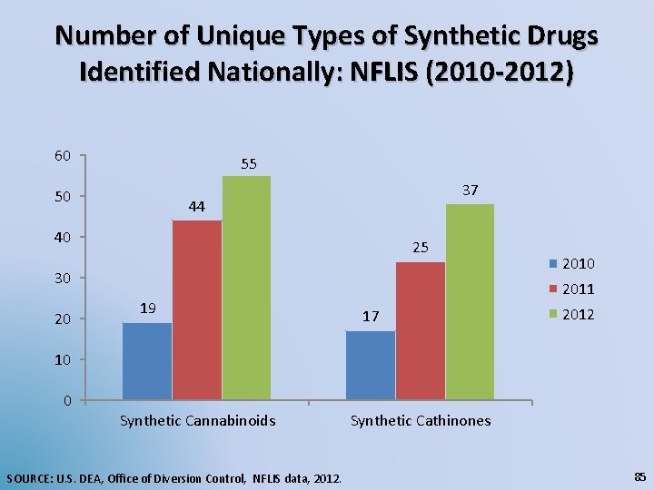 Number of Unique Types of Synthetic Drugs Identified Nationally: NFLIS (2010 -2012) 60 55