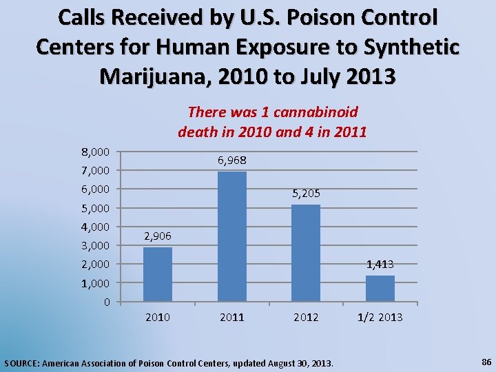 Calls Received by U. S. Poison Control Centers for Human Exposure to Synthetic Marijuana,