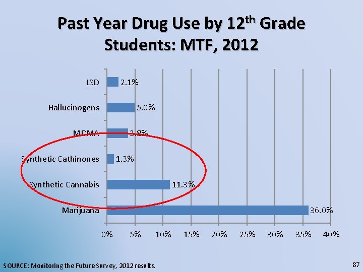 Past Year Drug Use by 12 th Grade Students: MTF, 2012 2. 1% LSD