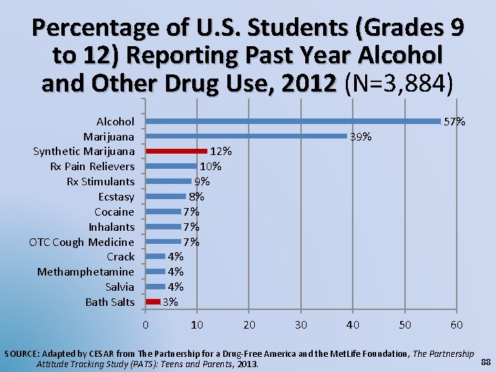 Percentage of U. S. Students (Grades 9 to 12) Reporting Past Year Alcohol and