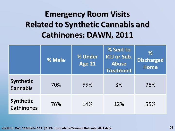 Emergency Room Visits Related to Synthetic Cannabis and Cathinones: DAWN, 2011 % Sent to