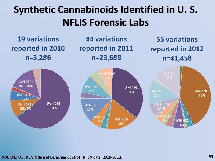 Synthetic Cannabinoids Identified in U. S. NFLIS Forensic Labs 19 variations reported in 2010