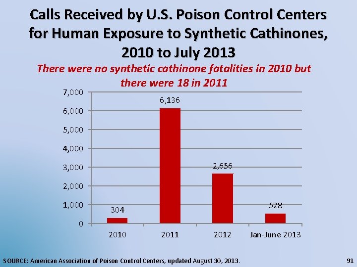 Calls Received by U. S. Poison Control Centers for Human Exposure to Synthetic Cathinones,