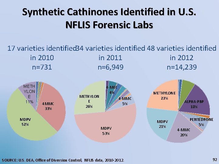 Synthetic Cathinones Identified in U. S. NFLIS Forensic Labs 17 varieties identified 34 varieties