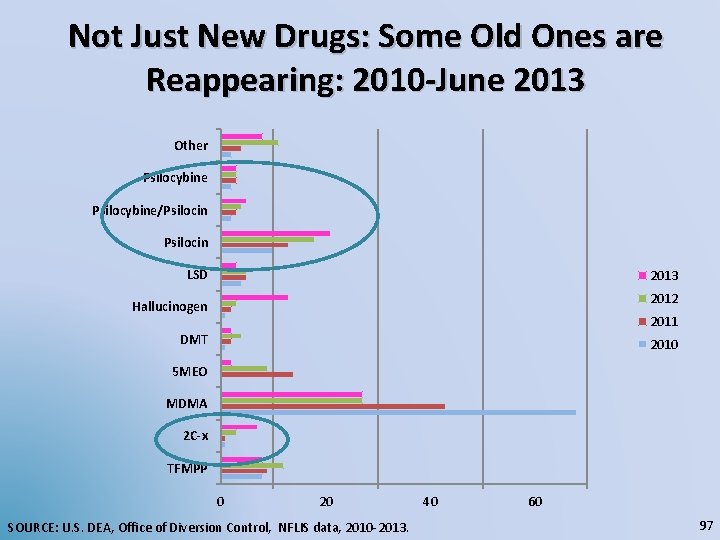 Not Just New Drugs: Some Old Ones are Reappearing: 2010 -June 2013 Other Psilocybine/Psilocin