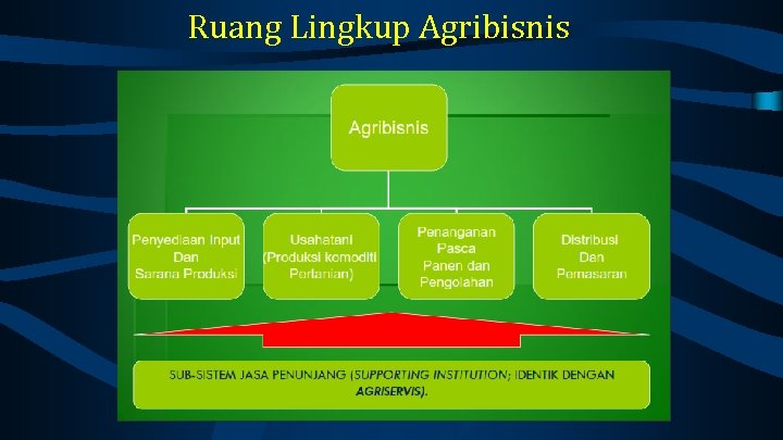 Ruang Lingkup Agribisnis 