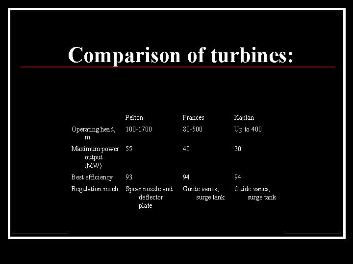 Comparison of turbines: Pelton Frances Kaplan 100 -1700 80 -500 Up to 400 Maximum