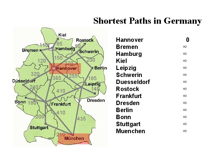 Shortest Paths in Germany 110 120 320 240 85 155 90 200 270 365