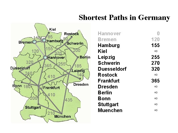 Shortest Paths in Germany 110 120 320 240 85 155 90 200 270 365