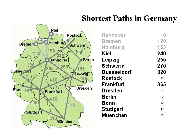 Shortest Paths in Germany 110 120 320 240 85 155 90 200 270 365