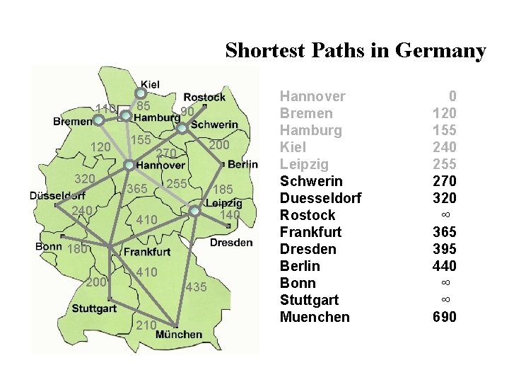 Shortest Paths in Germany 110 120 320 240 85 155 90 200 270 365