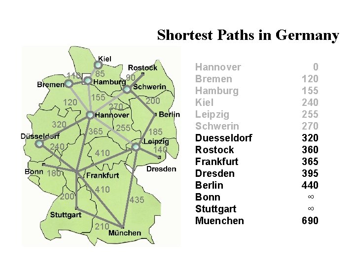 Shortest Paths in Germany 110 120 320 240 85 155 90 200 270 365