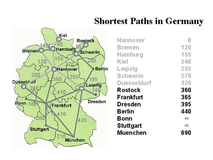 Shortest Paths in Germany 110 120 320 240 85 155 90 200 270 365