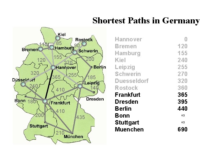 Shortest Paths in Germany 110 120 320 240 85 155 90 200 270 365