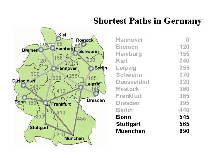Shortest Paths in Germany 110 120 320 240 85 155 90 200 270 365