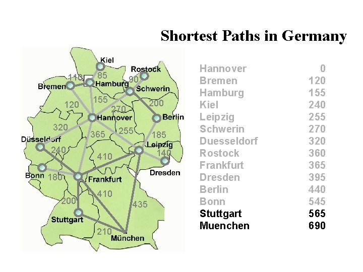 Shortest Paths in Germany 110 120 320 240 85 155 90 200 270 365