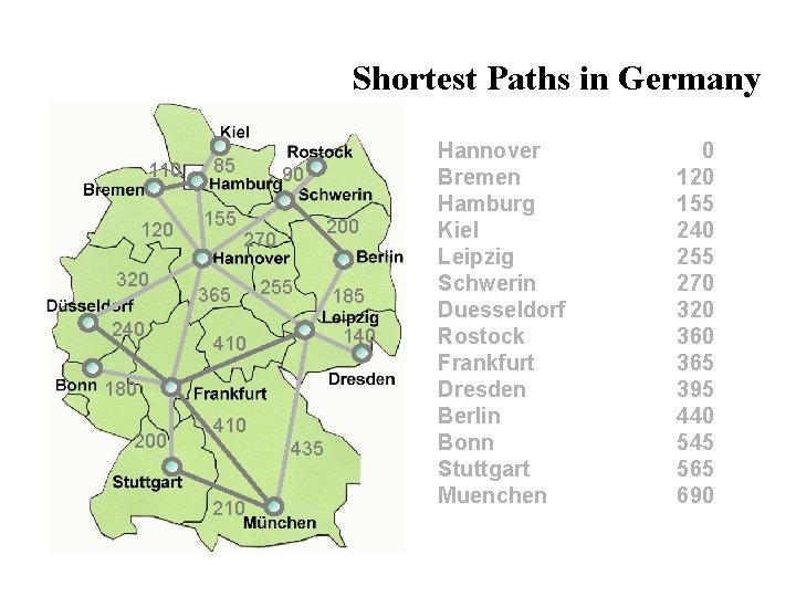 Shortest Paths in Germany 110 120 320 240 85 155 90 200 270 365