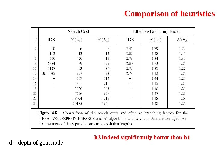 Comparison of heuristics d – depth of goal node h 2 indeed significantly better